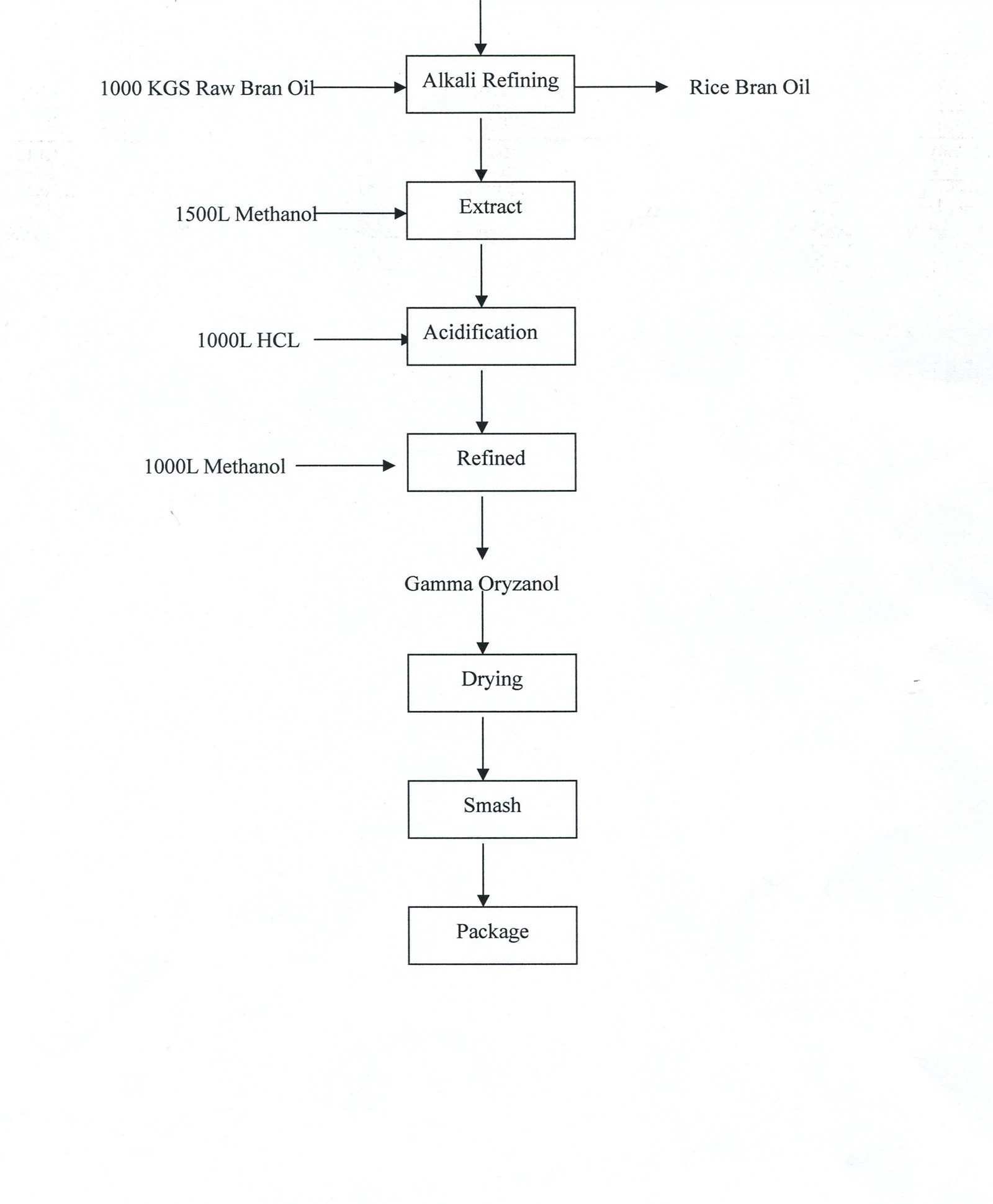 manufacturer flow chart of gamma oryzanol
